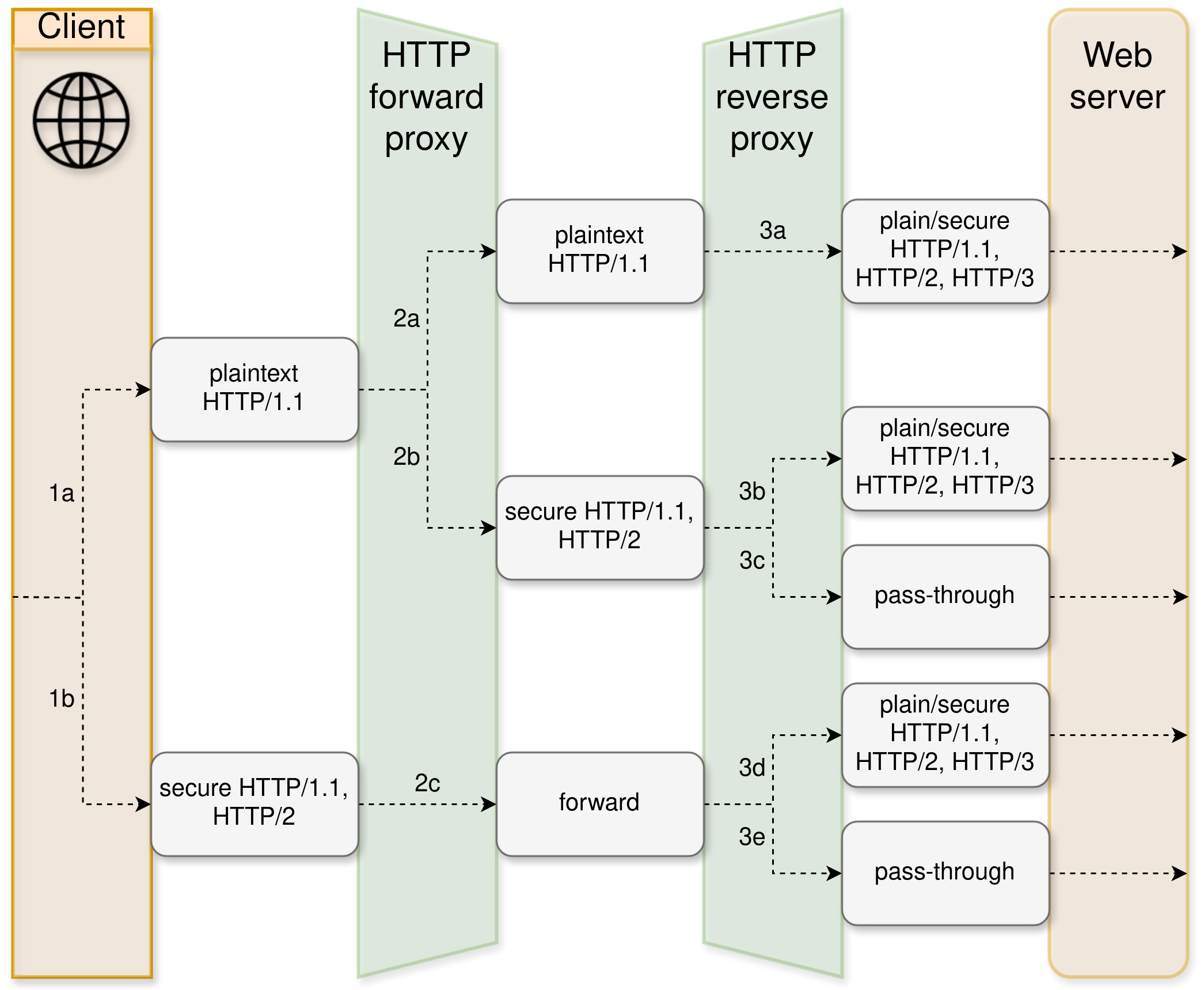 SCION HTTP Reverse Proxy Diagram